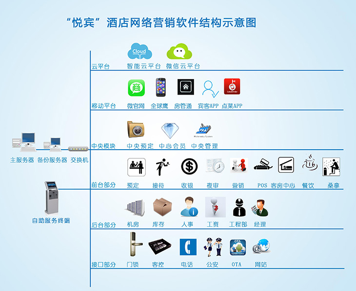 酒店網(wǎng)絡營銷軟件